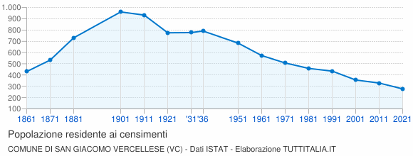 Grafico andamento storico popolazione Comune di San Giacomo Vercellese (VC)