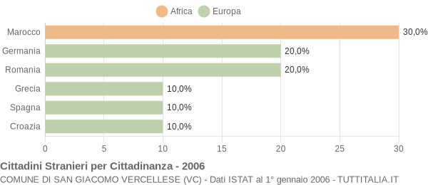 Grafico cittadinanza stranieri - San Giacomo Vercellese 2006