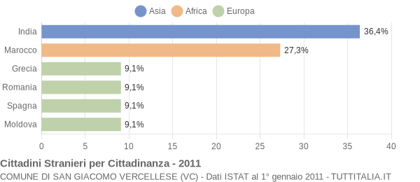 Grafico cittadinanza stranieri - San Giacomo Vercellese 2011