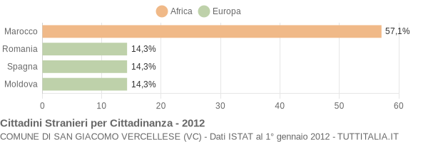 Grafico cittadinanza stranieri - San Giacomo Vercellese 2012