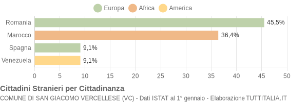 Grafico cittadinanza stranieri - San Giacomo Vercellese 2017