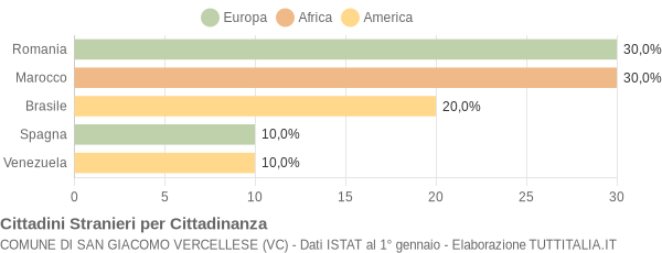 Grafico cittadinanza stranieri - San Giacomo Vercellese 2019