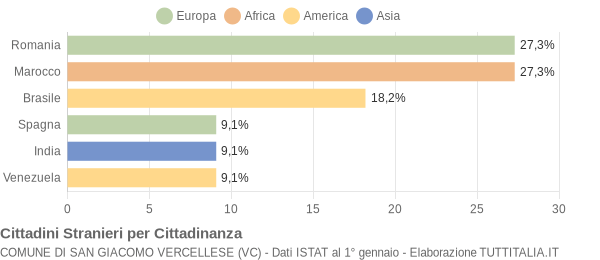 Grafico cittadinanza stranieri - San Giacomo Vercellese 2020