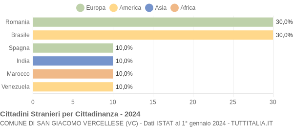 Grafico cittadinanza stranieri - San Giacomo Vercellese 2024