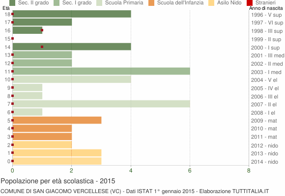 Grafico Popolazione in età scolastica - San Giacomo Vercellese 2015