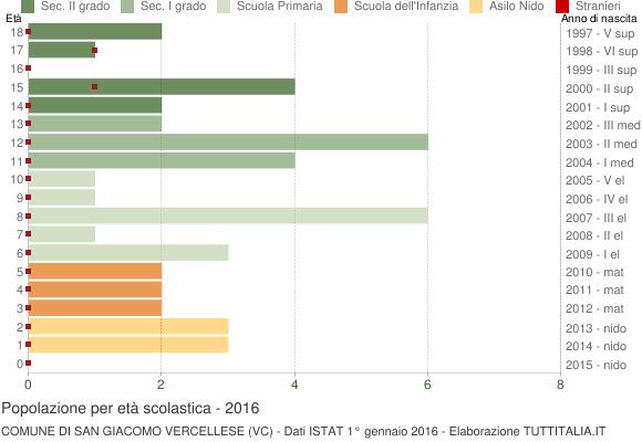 Grafico Popolazione in età scolastica - San Giacomo Vercellese 2016