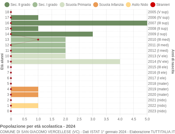 Grafico Popolazione in età scolastica - San Giacomo Vercellese 2024