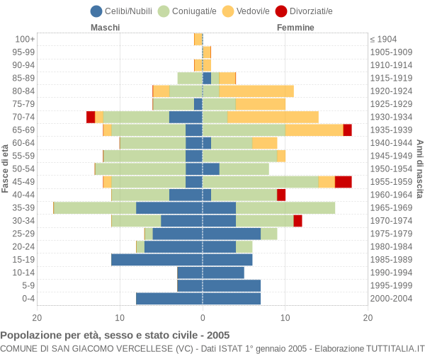 Grafico Popolazione per età, sesso e stato civile Comune di San Giacomo Vercellese (VC)