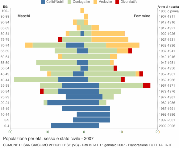 Grafico Popolazione per età, sesso e stato civile Comune di San Giacomo Vercellese (VC)
