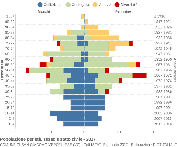 Grafico Popolazione per età, sesso e stato civile Comune di San Giacomo Vercellese (VC)