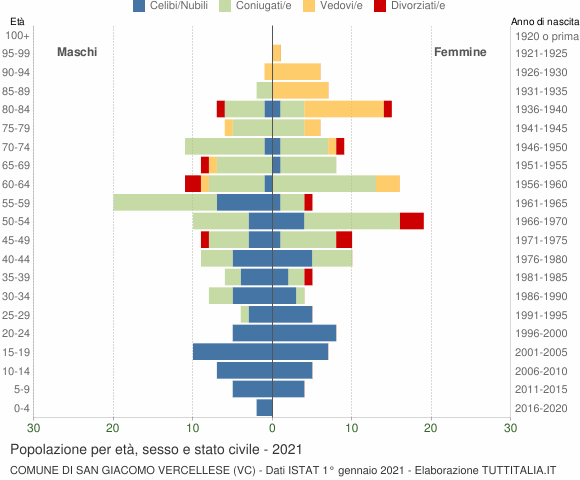 Grafico Popolazione per età, sesso e stato civile Comune di San Giacomo Vercellese (VC)