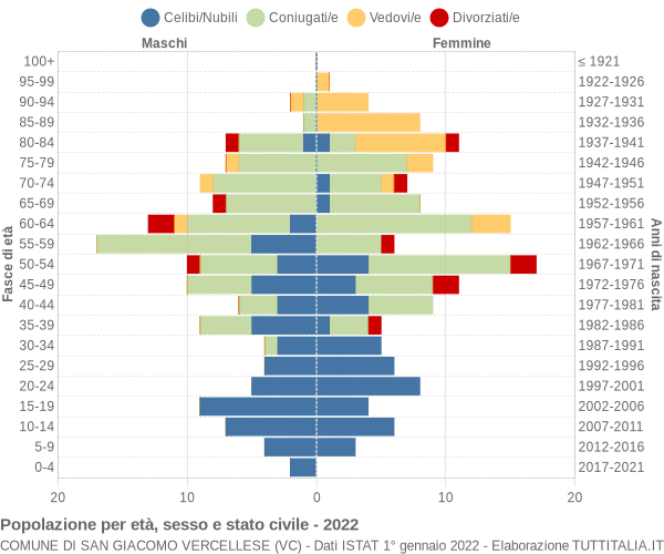 Grafico Popolazione per età, sesso e stato civile Comune di San Giacomo Vercellese (VC)