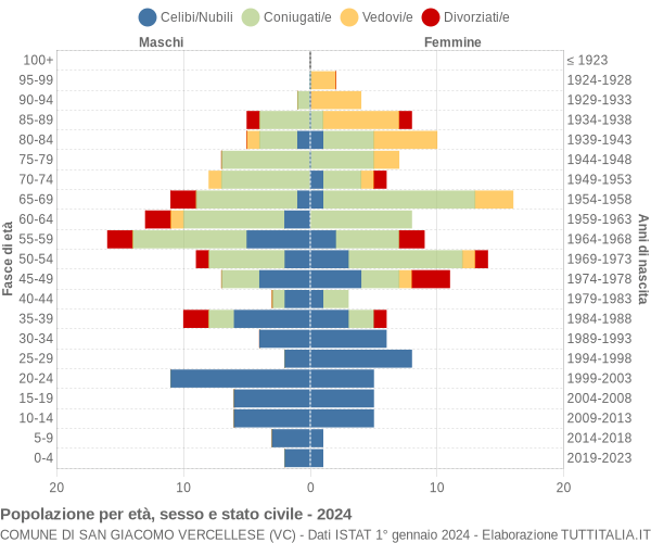 Grafico Popolazione per età, sesso e stato civile Comune di San Giacomo Vercellese (VC)