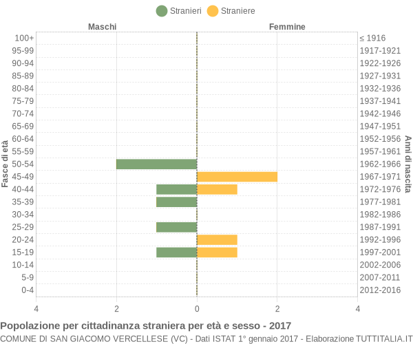 Grafico cittadini stranieri - San Giacomo Vercellese 2017