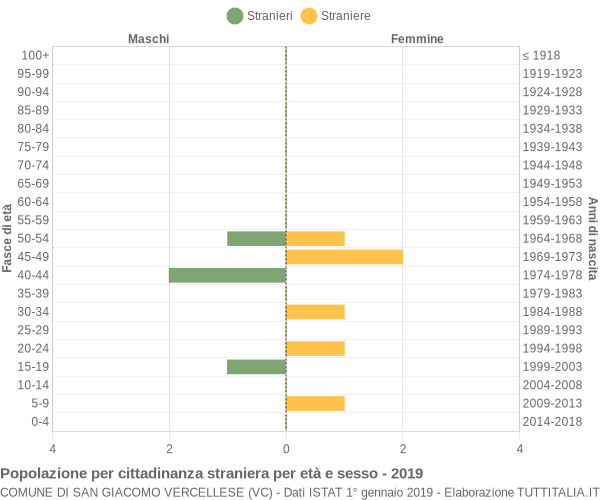 Grafico cittadini stranieri - San Giacomo Vercellese 2019