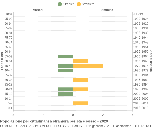 Grafico cittadini stranieri - San Giacomo Vercellese 2020