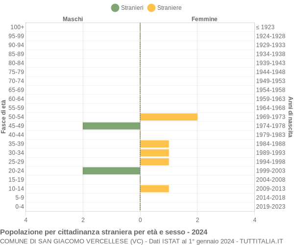 Grafico cittadini stranieri - San Giacomo Vercellese 2024