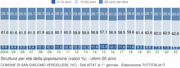 Grafico struttura della popolazione Comune di San Giacomo Vercellese (VC)