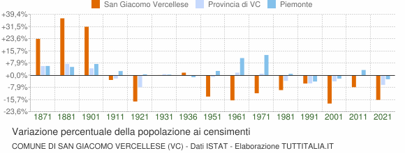 Grafico variazione percentuale della popolazione Comune di San Giacomo Vercellese (VC)