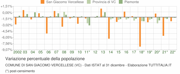 Variazione percentuale della popolazione Comune di San Giacomo Vercellese (VC)