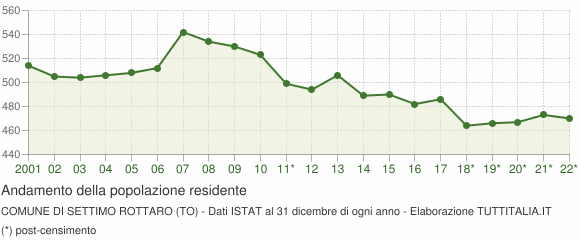 Andamento popolazione Comune di Settimo Rottaro (TO)
