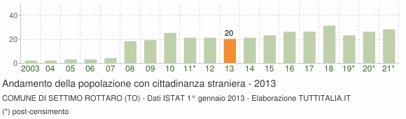 Grafico andamento popolazione stranieri Comune di Settimo Rottaro (TO)