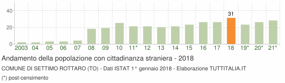 Grafico andamento popolazione stranieri Comune di Settimo Rottaro (TO)