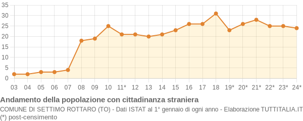 Andamento popolazione stranieri Comune di Settimo Rottaro (TO)