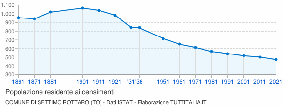 Grafico andamento storico popolazione Comune di Settimo Rottaro (TO)