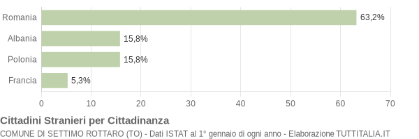 Grafico cittadinanza stranieri - Settimo Rottaro 2009