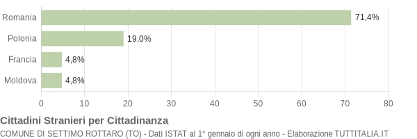 Grafico cittadinanza stranieri - Settimo Rottaro 2011