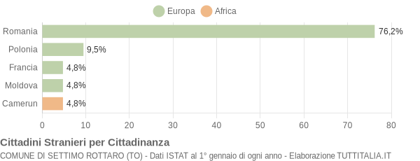 Grafico cittadinanza stranieri - Settimo Rottaro 2014