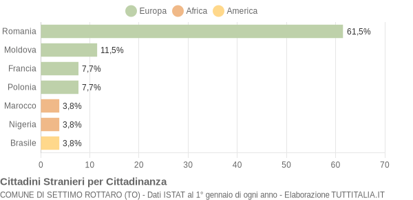 Grafico cittadinanza stranieri - Settimo Rottaro 2020