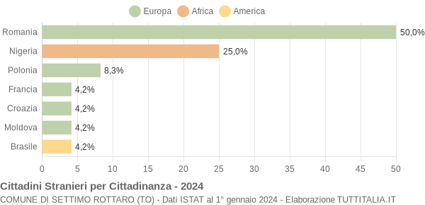 Grafico cittadinanza stranieri - Settimo Rottaro 2024