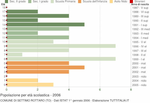 Grafico Popolazione in età scolastica - Settimo Rottaro 2006