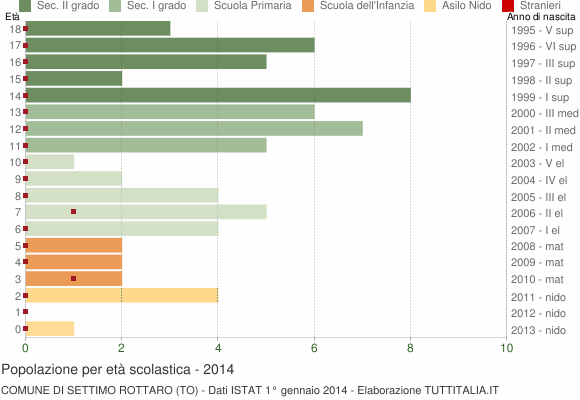 Grafico Popolazione in età scolastica - Settimo Rottaro 2014