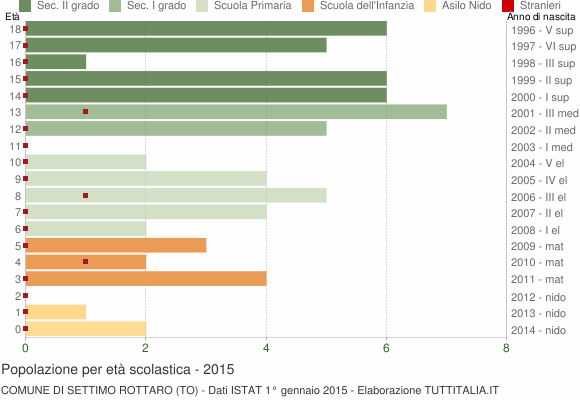 Grafico Popolazione in età scolastica - Settimo Rottaro 2015