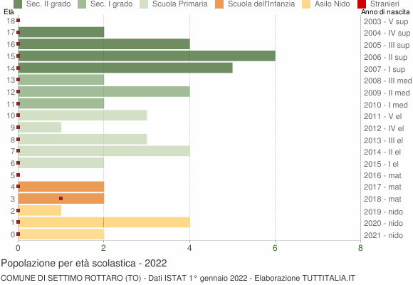 Grafico Popolazione in età scolastica - Settimo Rottaro 2022