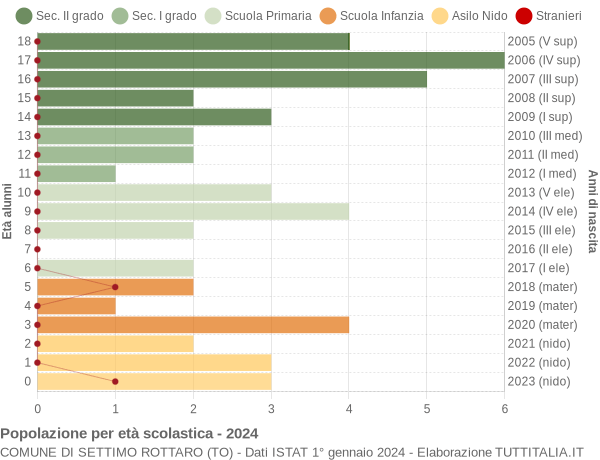 Grafico Popolazione in età scolastica - Settimo Rottaro 2024