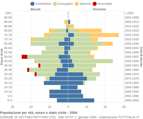 Grafico Popolazione per età, sesso e stato civile Comune di Settimo Rottaro (TO)