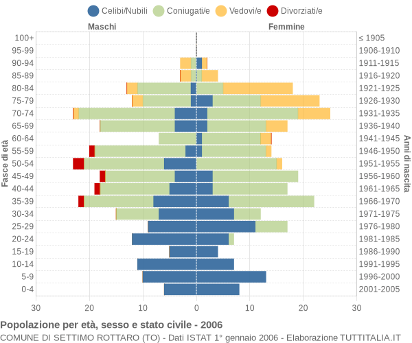 Grafico Popolazione per età, sesso e stato civile Comune di Settimo Rottaro (TO)