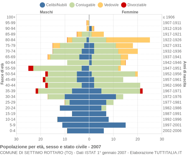 Grafico Popolazione per età, sesso e stato civile Comune di Settimo Rottaro (TO)