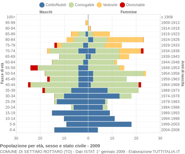 Grafico Popolazione per età, sesso e stato civile Comune di Settimo Rottaro (TO)