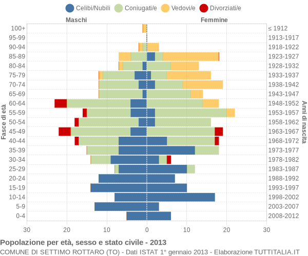 Grafico Popolazione per età, sesso e stato civile Comune di Settimo Rottaro (TO)