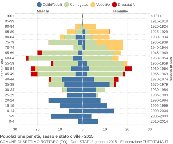 Grafico Popolazione per età, sesso e stato civile Comune di Settimo Rottaro (TO)