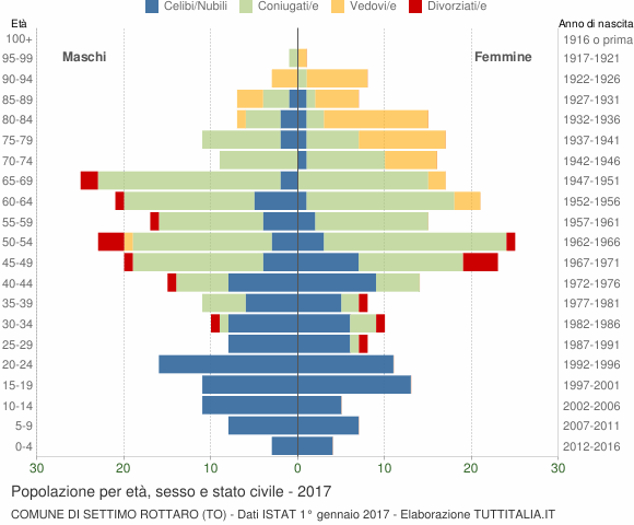 Grafico Popolazione per età, sesso e stato civile Comune di Settimo Rottaro (TO)