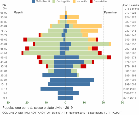 Grafico Popolazione per età, sesso e stato civile Comune di Settimo Rottaro (TO)