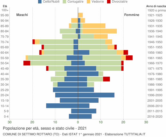 Grafico Popolazione per età, sesso e stato civile Comune di Settimo Rottaro (TO)