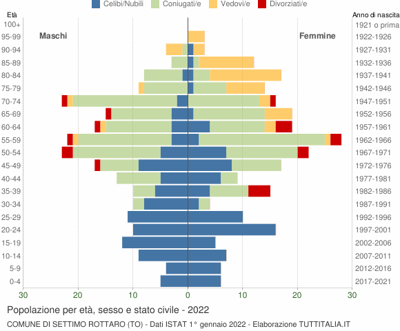 Grafico Popolazione per età, sesso e stato civile Comune di Settimo Rottaro (TO)
