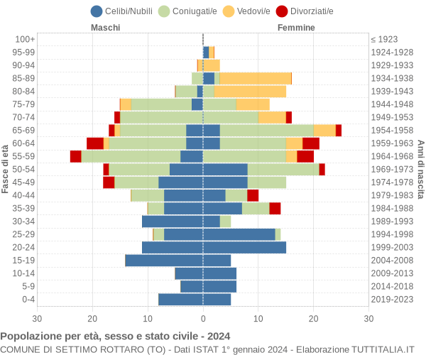 Grafico Popolazione per età, sesso e stato civile Comune di Settimo Rottaro (TO)